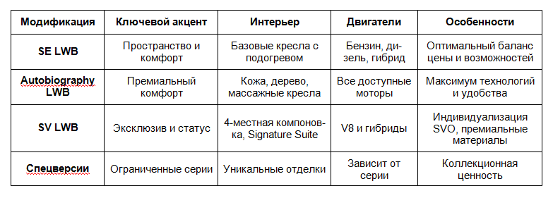 Range Rover Long: отличия и особенности удлиненной модели британского внедороджника